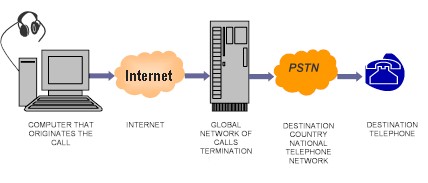 Voice over ip